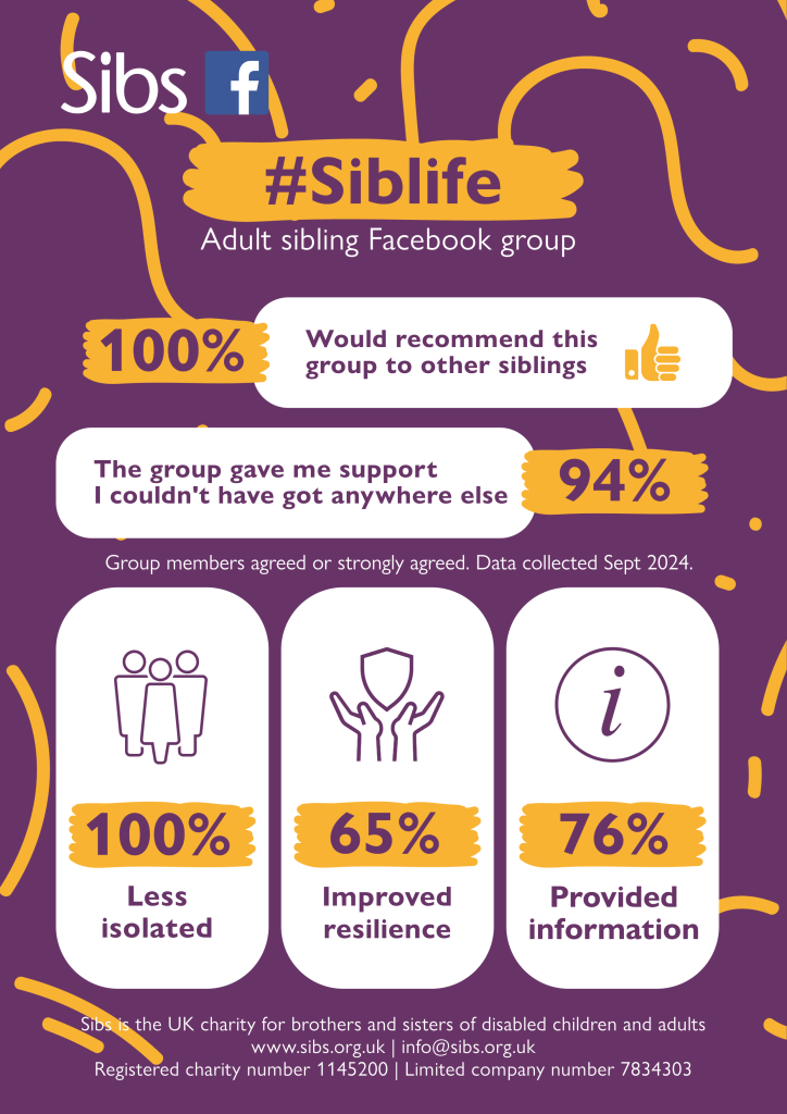 Infographic poster with Siblife user survey results 2024. Purple background with white and yellow boxes and purple text. Text reads: • "The group has made me feel less alone and isolated as a sibling" – 100% agreed or strongly agreed • "The group has made me feel more resilient and able to cope with difficult times that come along in my life as a sibling" – 65% agreed or strongly agreed • "The group provides me with the information and the knowledge that I need as a sibling" – 76% agreed or strongly agreed • "The group has provided me with support that I could not have got anywhere else" – 94% agreed or strongly agreed • "I would recommend this support group to other siblings" - 100% agreed or strongly agreed 